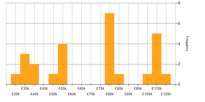 Salary histogram for PhD in the North of England