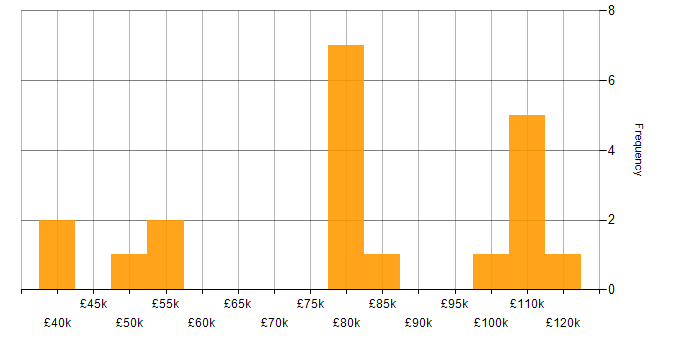 Salary histogram for PhD in the North West