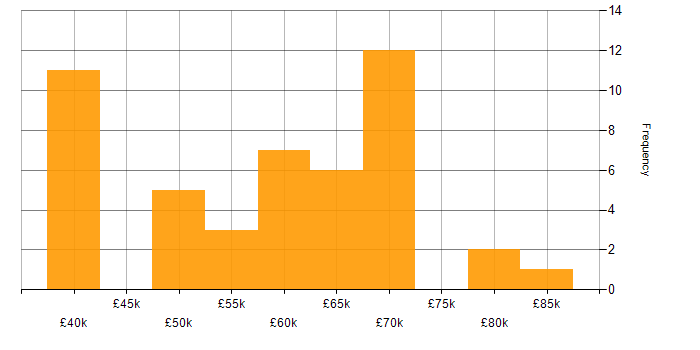 Salary histogram for PhD in Oxford