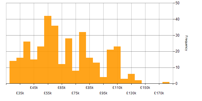 Salary histogram for PhD in the UK