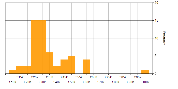 Salary histogram for Photography in England