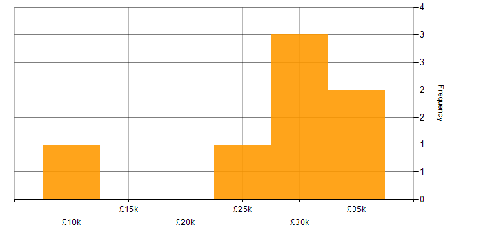 Salary histogram for Photography in the North of England