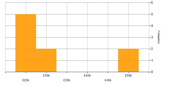 Salary histogram for Photography in the South East