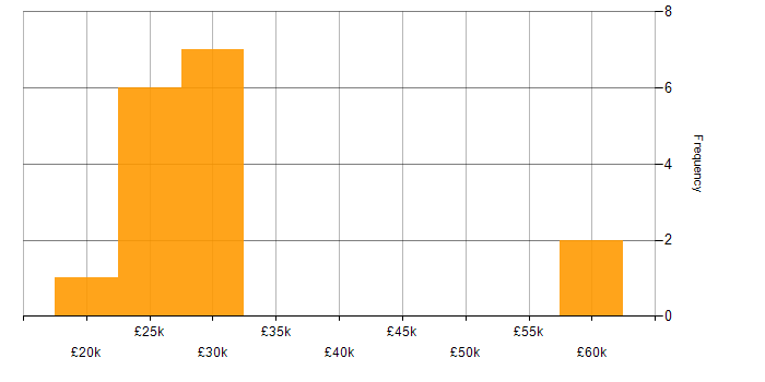 Salary histogram for Photography in the West Midlands