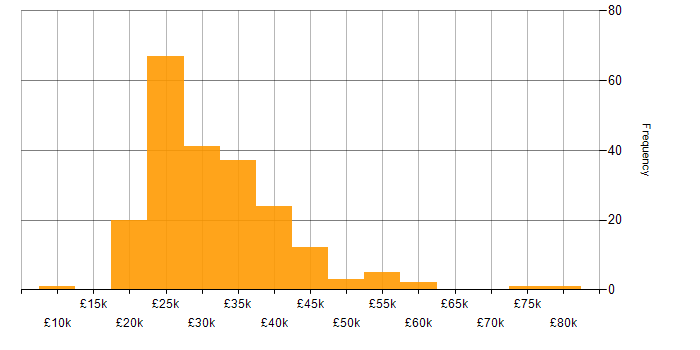 Salary histogram for Photoshop in England