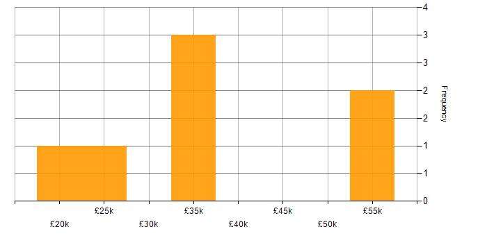 Salary histogram for Photoshop in Hampshire