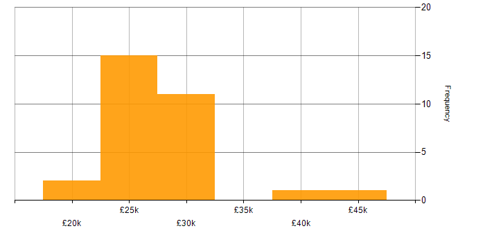 Salary histogram for Photoshop in the North West