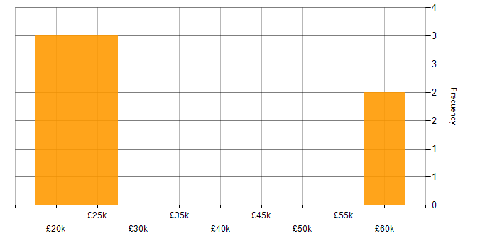 Salary histogram for Photoshop in the South West