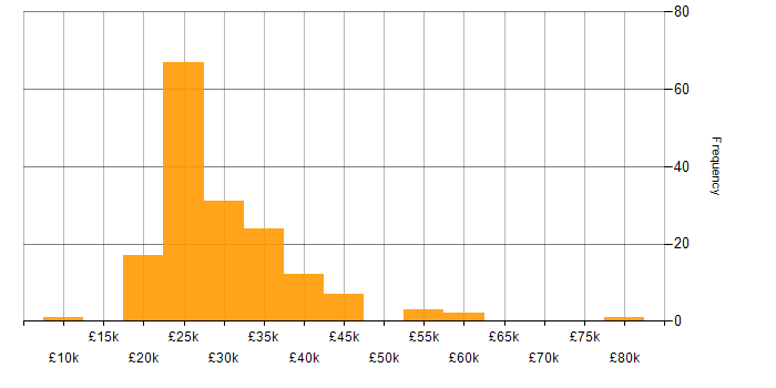 Salary histogram for Photoshop in the UK excluding London