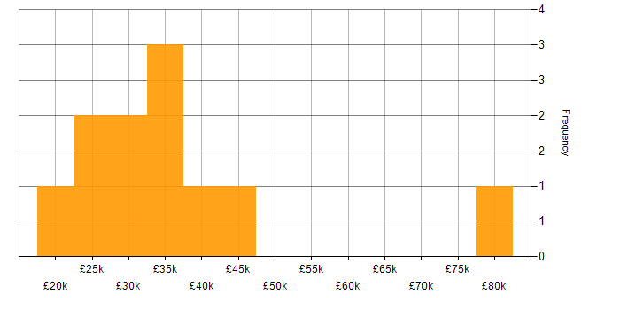 Salary histogram for Photoshop in the West Midlands