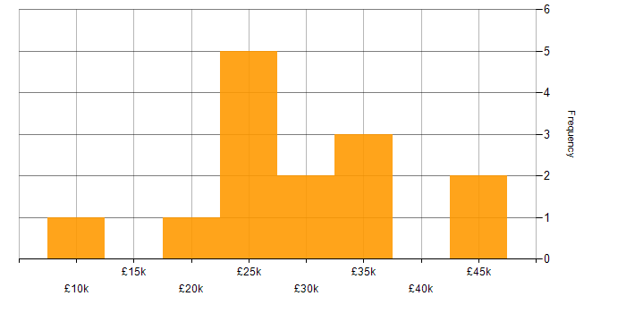 Salary histogram for Photoshop in West Yorkshire