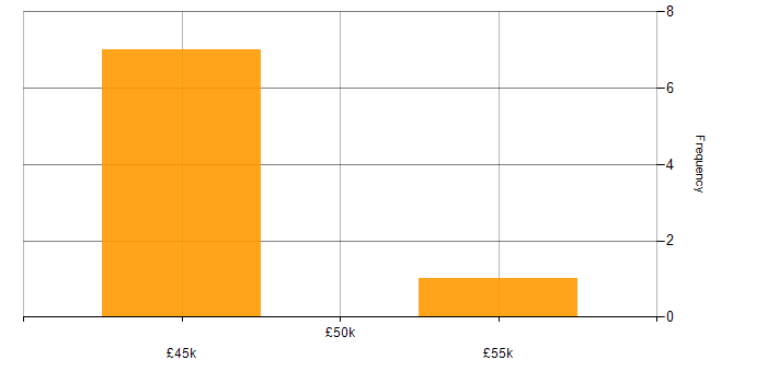 Salary histogram for PHP in Barnsley