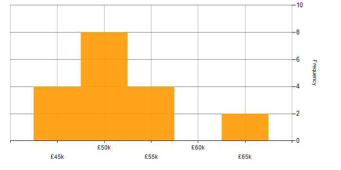 Salary histogram for PHP in Basingstoke