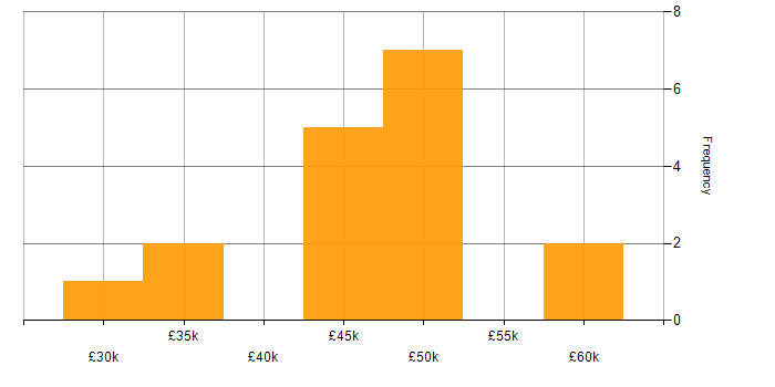 Salary histogram for PHP in Bath