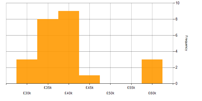 Salary histogram for PHP in Bedfordshire