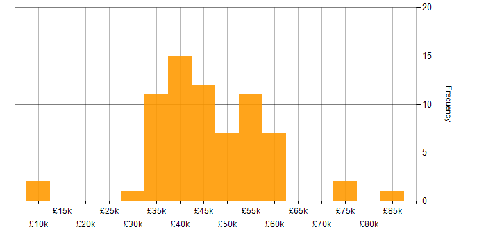 Salary histogram for PHP in Bristol