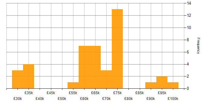 Salary histogram for PHP in Central London