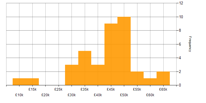 Salary histogram for PHP in Cheshire