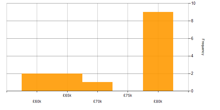 Salary histogram for PHP in Chorley