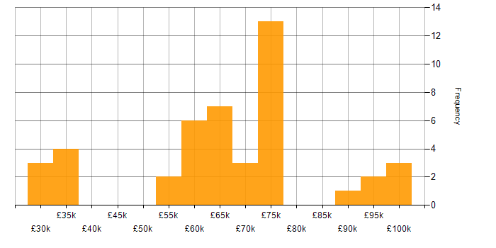 Salary histogram for PHP in the City of London