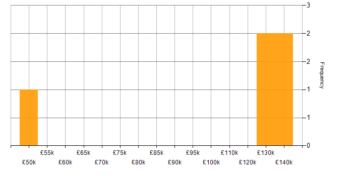 Salary histogram for PHP in Crawley