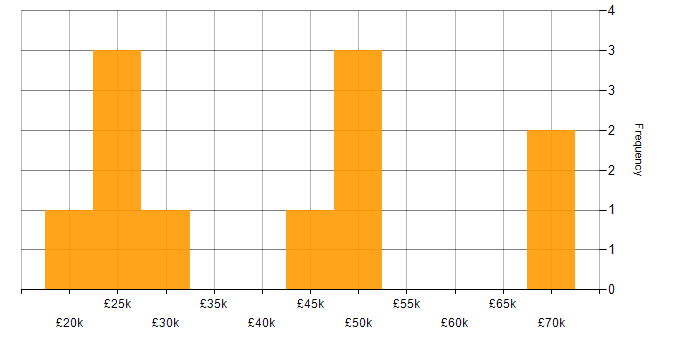 Salary histogram for PHP in Derbyshire