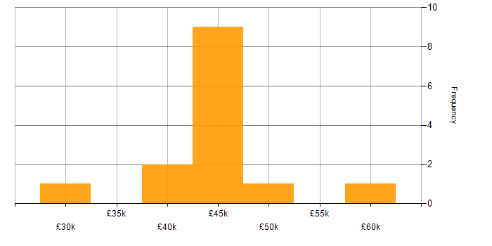 Salary histogram for PHP in Dundee