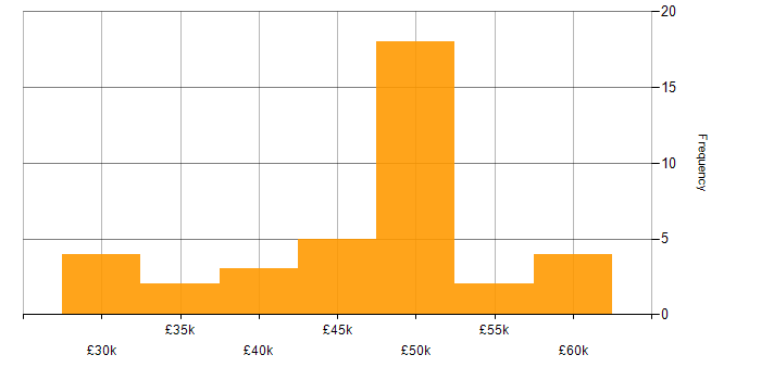 Salary histogram for PHP in East Sussex