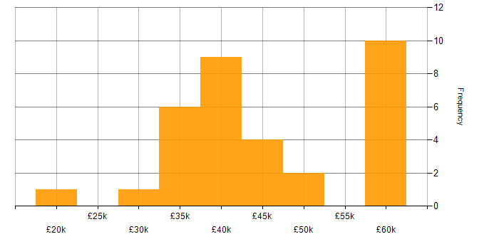 Salary histogram for PHP in Essex