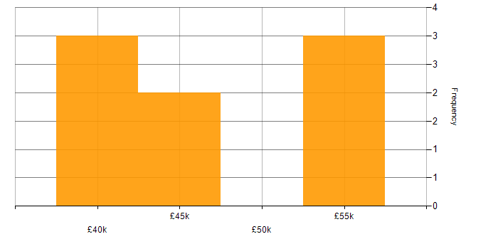 Salary histogram for PHP in Gloucester