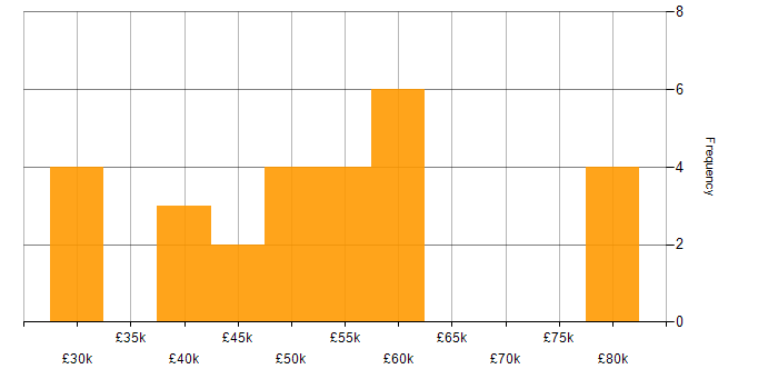 Salary histogram for PHP in Gloucestershire