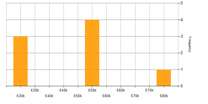 Salary histogram for PHP in Guildford