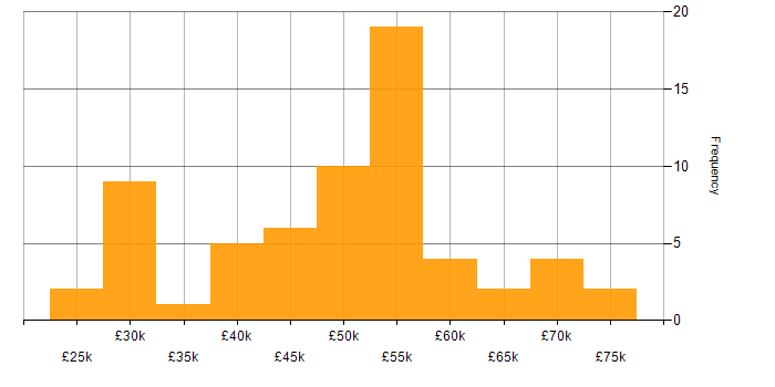 Salary histogram for PHP in Hampshire