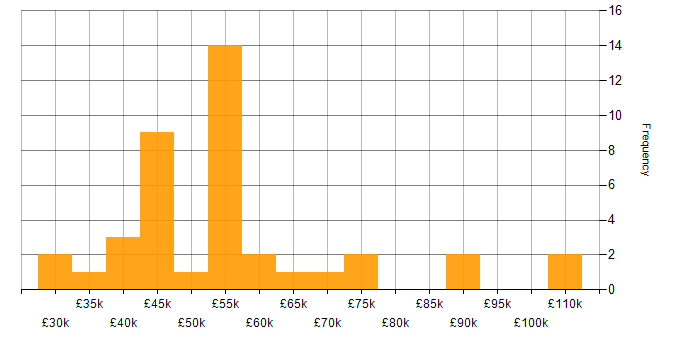Salary histogram for PHP in Hertfordshire