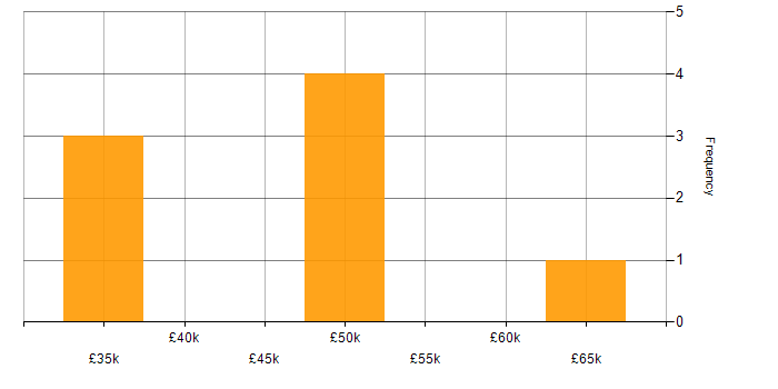 Salary histogram for PHP in Ipswich