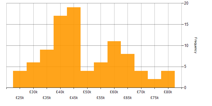 Salary histogram for PHP in Leeds