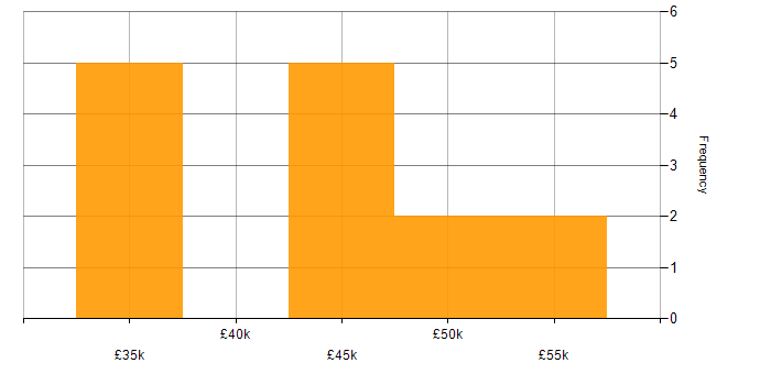 Salary histogram for PHP in Leicestershire