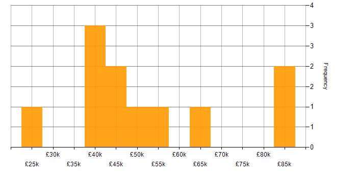 Salary histogram for PHP in Newcastle upon Tyne