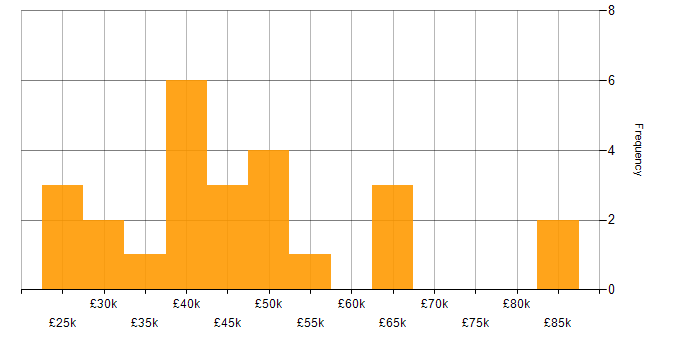 Salary histogram for PHP in the North East