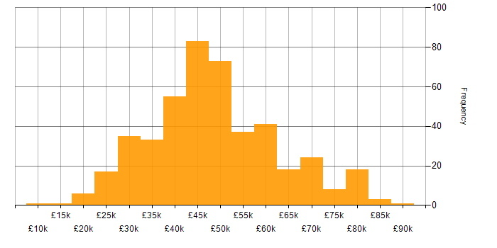 Salary histogram for PHP in the North of England