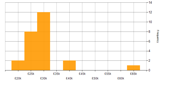 Salary histogram for PHP in Norwich