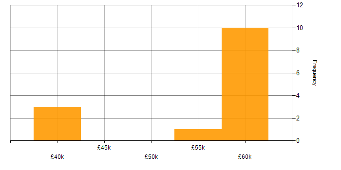 Salary histogram for PHP in Oxford