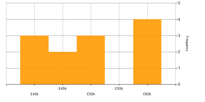 Salary histogram for PHP in Peterborough