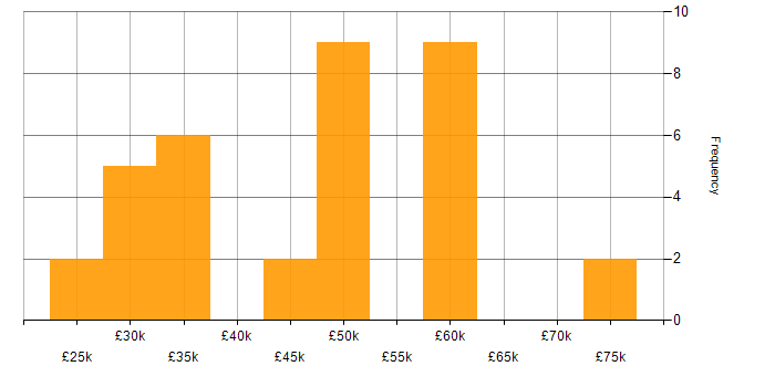 Salary histogram for PHP in South Wales