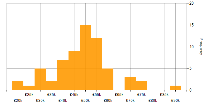 Salary histogram for PHP in South Yorkshire