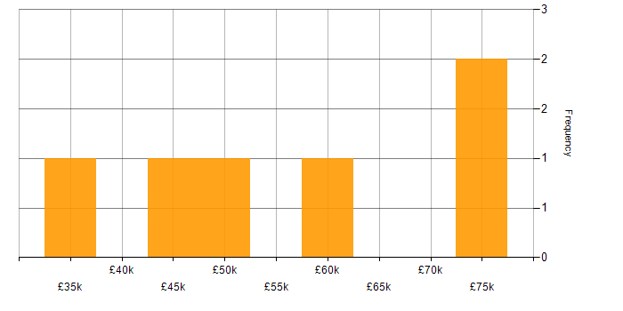 Salary histogram for PHP in Southampton