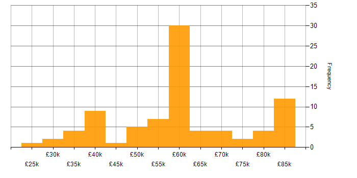 Salary histogram for PHP in the Thames Valley
