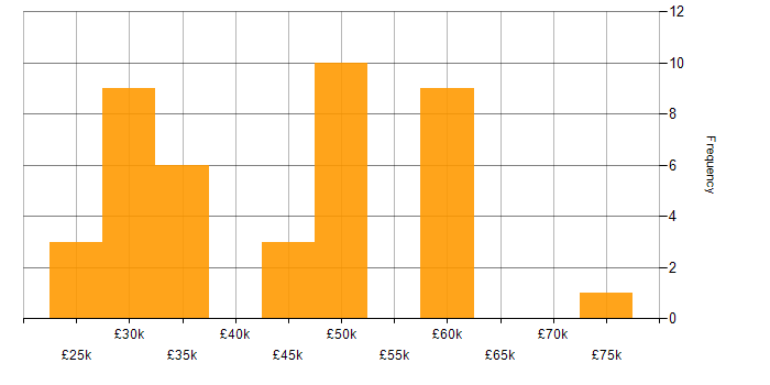 Salary histogram for PHP in Wales