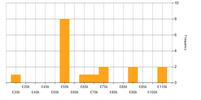 Salary histogram for PHP in Watford