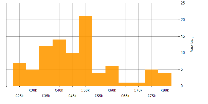 Salary histogram for PHP in the West Midlands